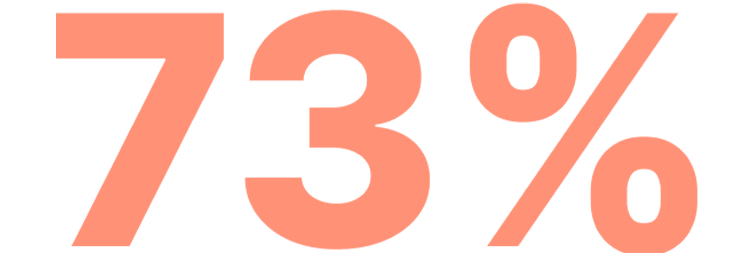 73%